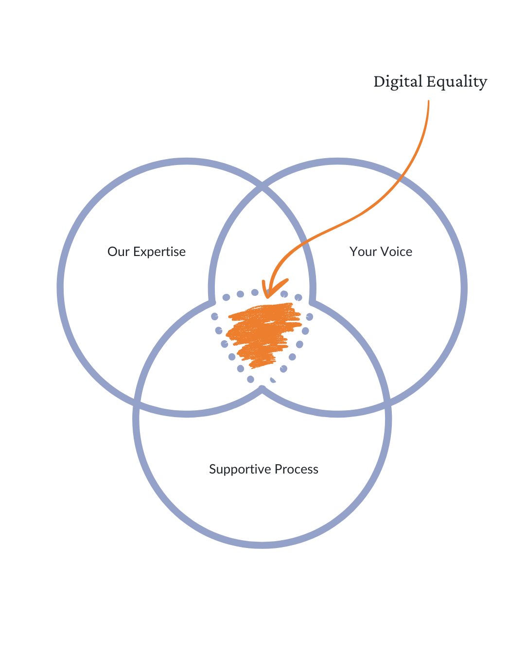 Diagram of digital equality, designing with emapthy, clairty and patience
